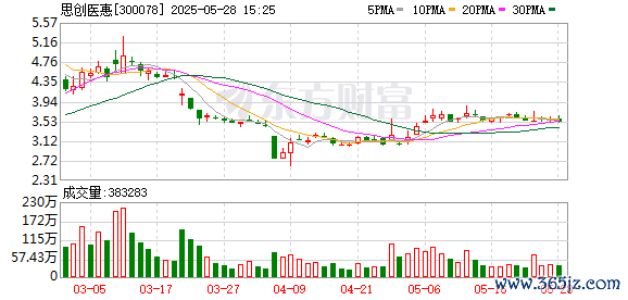 证券公司配资 思创医惠：2024年年度股东会决议公告