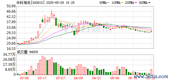 核心配资知识网 中科海讯：关于签订日常经营重大合同的公告